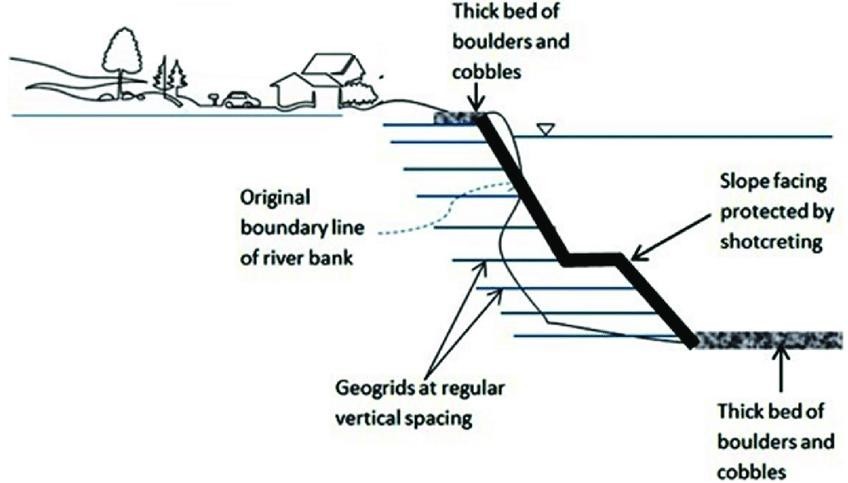 Erosion Control